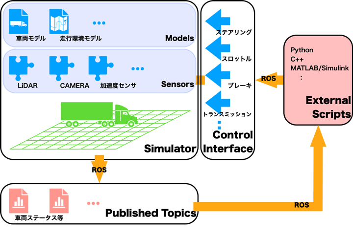 シミュレータブロック図