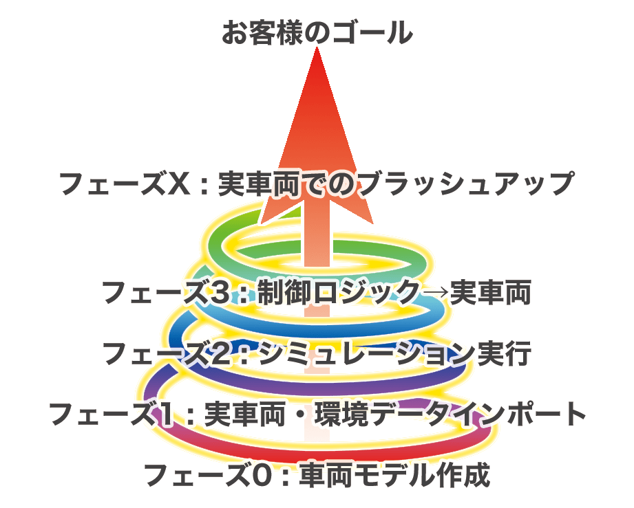 洗練へのスパイラルループ