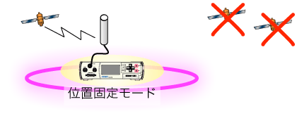 1衛星補足状態からも時刻補正が可能