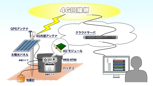 4Gリモートモニタリング地震観測システム