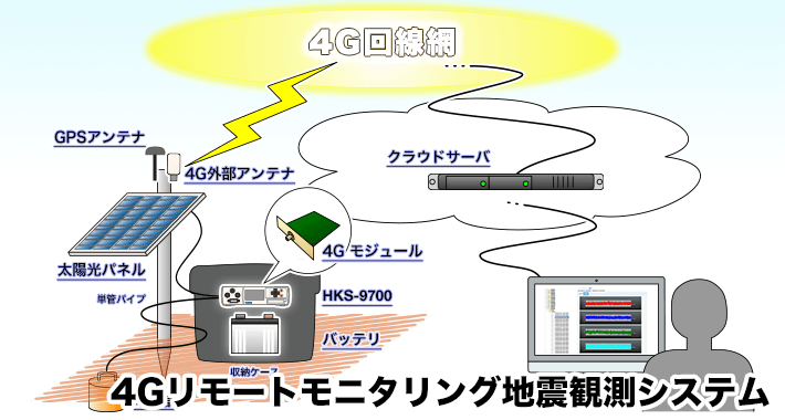 ワンストップ環境計測